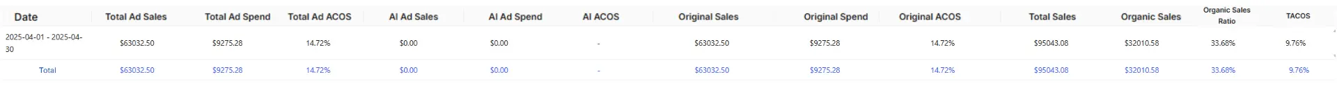 April 2025 Performance